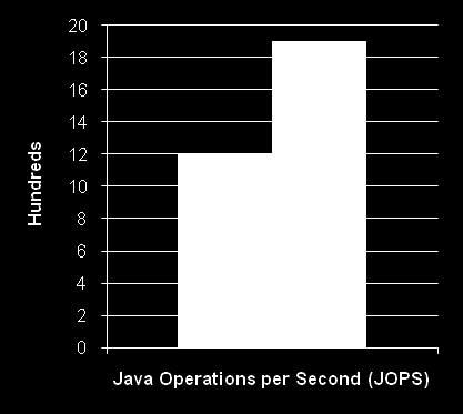 Tx/Sec Extrémní výkon Java EE The power of the Oracle Exalogic Elastic Cloud 250 200 (Higher is better) 450 400 350 (Lower latency is Better) 150 300 250 100 200 50 150 100 0 Update Insert Delete