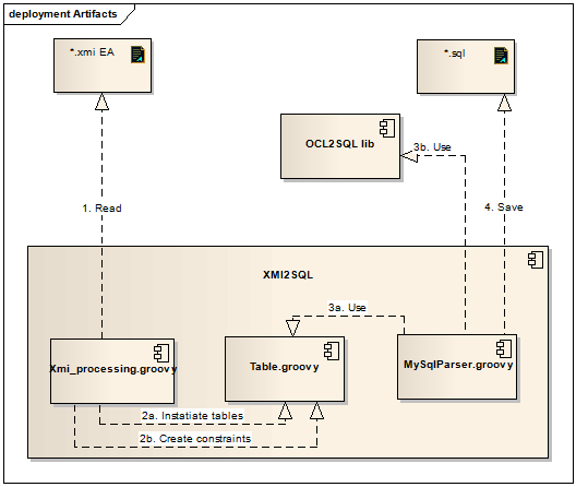 18 KAPITOLA 4. NÁVRH E ENÍ Xmi_processing.groovy - vytahuje informace z exportu projektu v XMI. Ty ukládá v instancích Table. MySqlParser.groovy - Vytvo í z instancí Table soubor *.