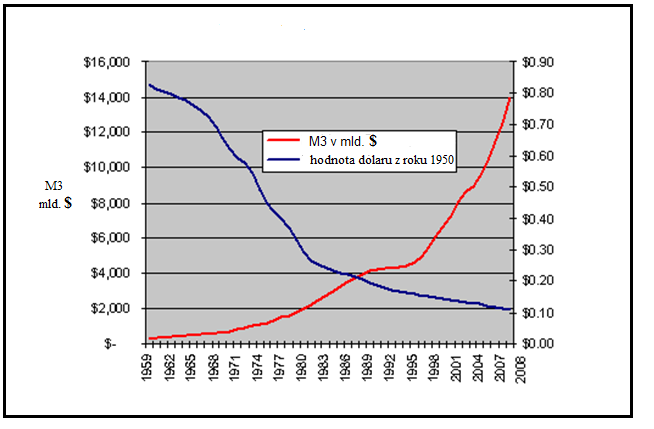 Obrázek 6: Peněţní nabídka vs. kupní síla dolaru $ v USA od 2. pol. 20. století Zdroj: HODGES, Michael. Money Supply up, up and away drives Inflation all the Way [online]. 2011 [cit. 2011-05-03].
