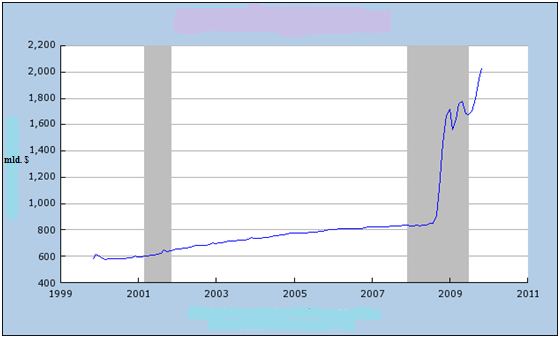 Obrázek 15: Peněţní agregát M1 v USA (2000-2011) Zdroj: Federal Reserve Bank of St. Louis. M1 Money Stock. [online]. 2011 [cit. 2011-04-28]. Dostupné z WWW: <http://www.research.stlouisfed.