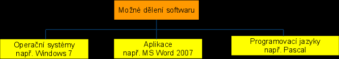 Software Softwarem rozumíme programy pro činnost PC Program je předem definovaná posloupnost