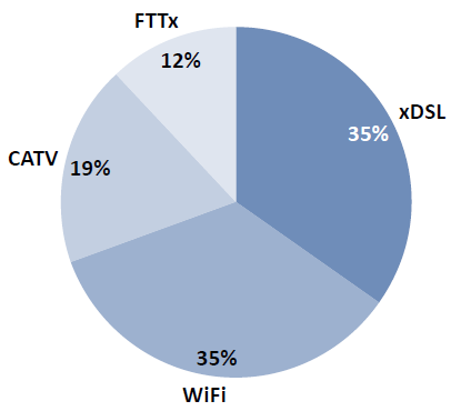 Zastoupení síťových technologií 2013 - graf č.