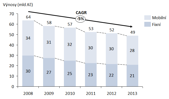 Vývoj investic Telefónica O 2 Czech Republic, a.s. (t.č.) dle segmentů 1998-2011 - graf č.
