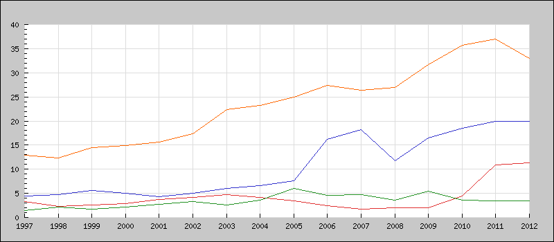 Graf 1: Veřejné výdaje na ochranu ŽP dle zdrojů financování, ČR [mld.