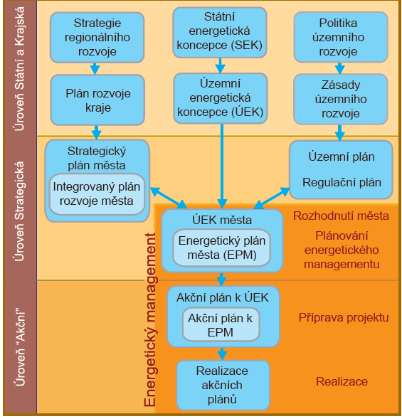 2. Úvod Energetický plán města a energetický management Energetický plán města (EPM) je jedním z nástrojů energetického managementu města.