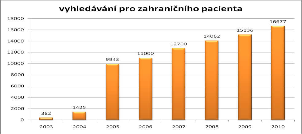 V. V roce 2010 se uskutečnilo prostřednictvím Českého registru dárců krvetvorných buněk 148 vyhledávání vhodného dárce pro konkrétního českého pacienta Pro zahraničního pacienta proběhlo 16 677