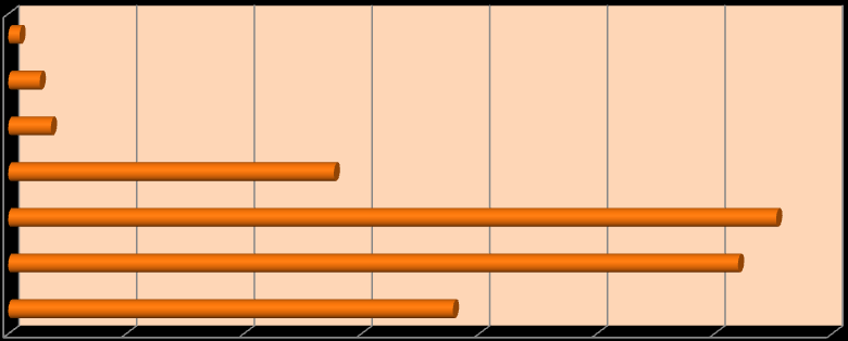 GRAF 31: FINANČNÍ ROZSAH NEINVESTIČNÍCH PROJEKTOVÝCH ZÁMĚRŮ Finanční rozsah neinvesticních projektových záměrů více ne 10 3,6% do 10 46,5% do 3 49,9% 0,0% 5,0% 10,0% 15,0% 20,0% 25,0% 30,0% 35,0%