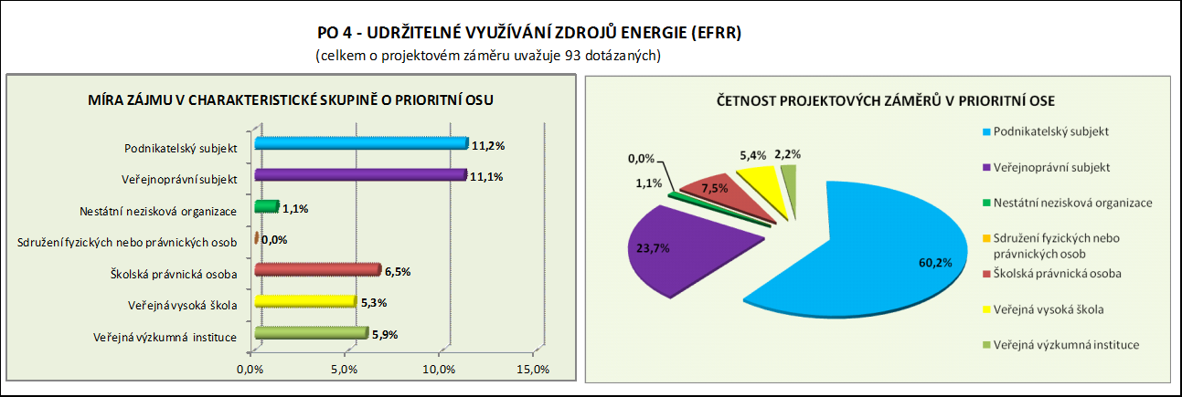 PO 3 Lepší podmínky pro podnikání I v této prioritní ose lze očekávat drtivou převahu projektů z podnikatelské sféry (86 %).