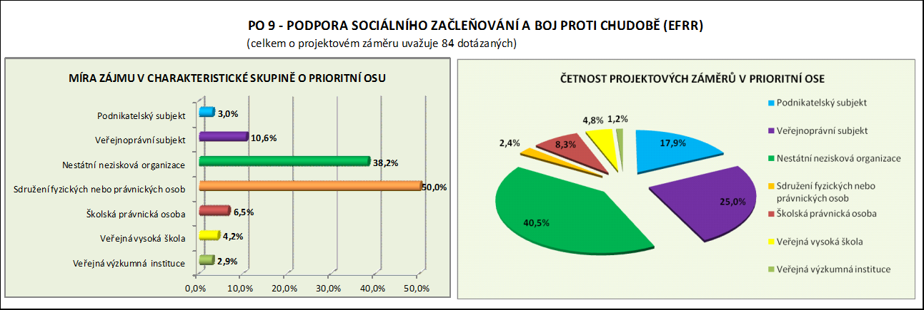 PO 6 Kvalitní městské prostředí I v této prioritní ose lze očekávat, že drtivá většina projektů bude předložena podnikatelskými a veřejnoprávními subjekty (zde však již budou veřejnoprávní subjekty