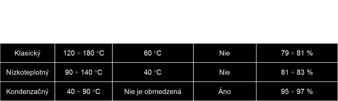 Plynové kotle Plynové kotle se od sebe odlišují konstrukčními detaily a provozními specifiky, na jejichž základě je dělíme na klasické, nízkoteplotní a kondenzační.