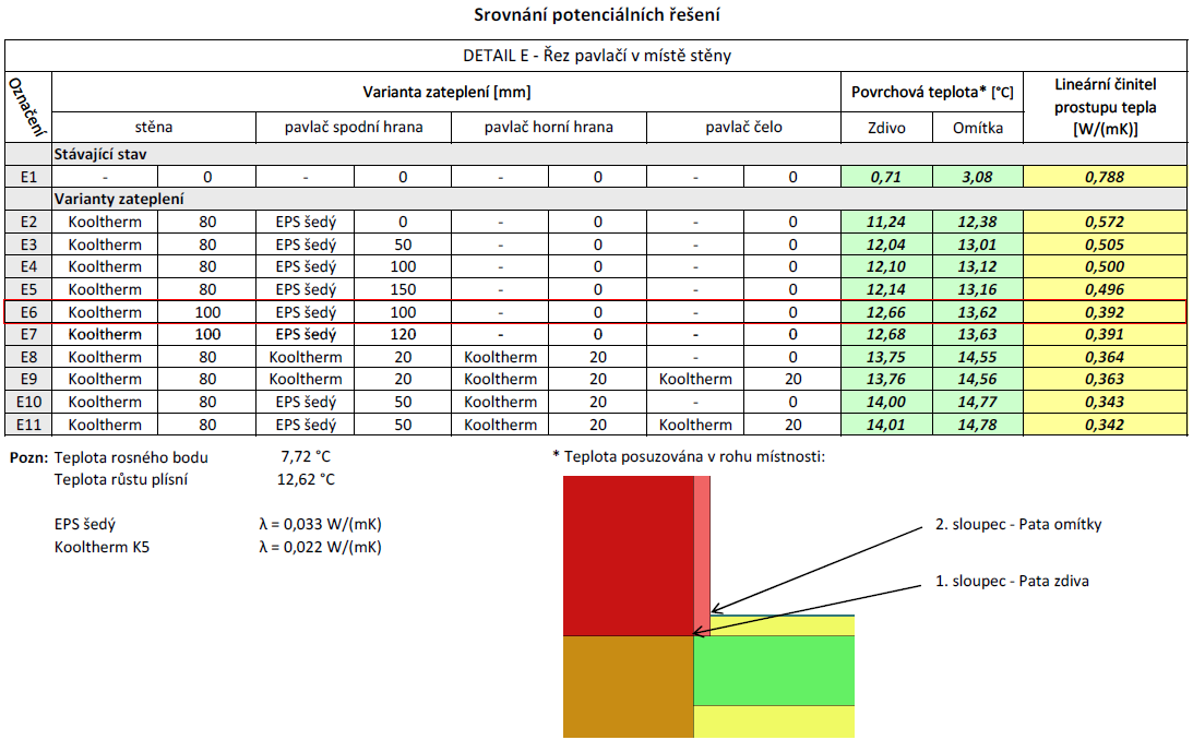 3. Řešení detailů C1. Pavlače Pavlače jsou nově opravené a tvoří zásadní prvek pro památkáře.