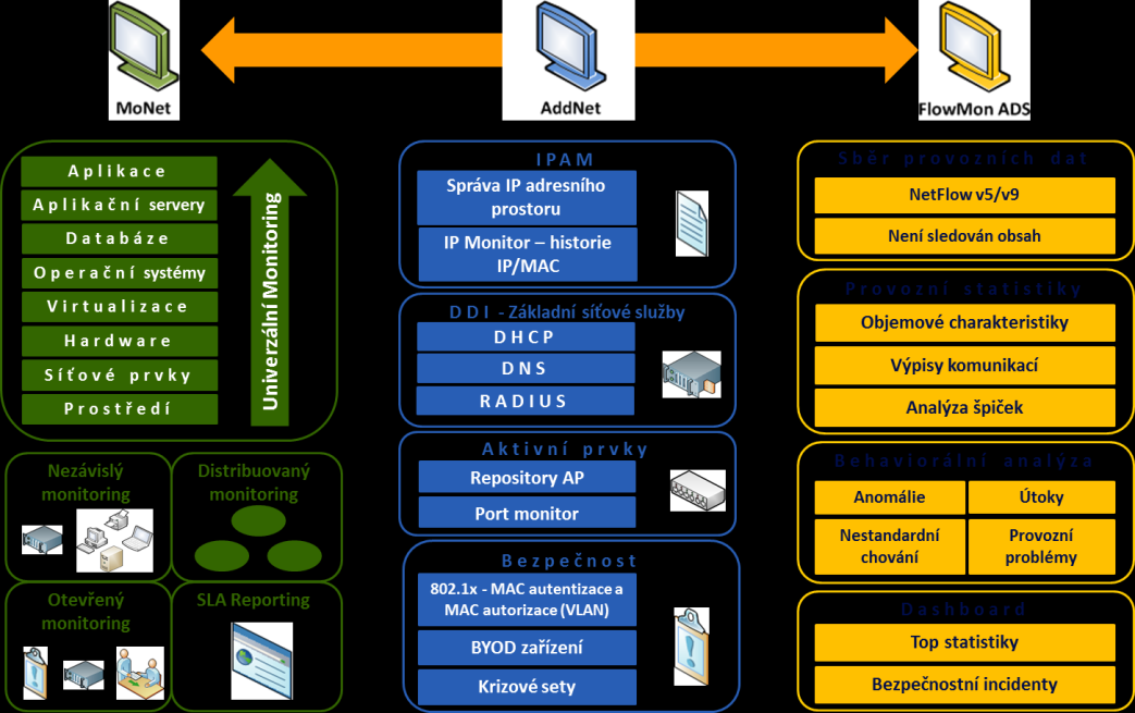 Řešení pro zajištění ZoKB Ověření připravenosti k ZoKB Distribuovaný monitoring infrastruktury IPAM/DDI/L2 monitoring - distribuovaná správa IP adresního prostoru a základních síťových služeb (DNS,