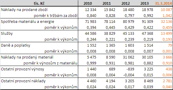 7.2.2.1 TRŽBY Odhad vývoje tržeb byl převzat z finančního plánu poskytnutého pro potřeby ocenění Společností.