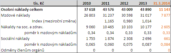 Tabulka č. 30 - Ostatní výnosy a náklady / tržby (plán 2014-2018; tis. Kč) *údaje jsou vyčísleny za období od 1. 4. 2014 do 31. 12.