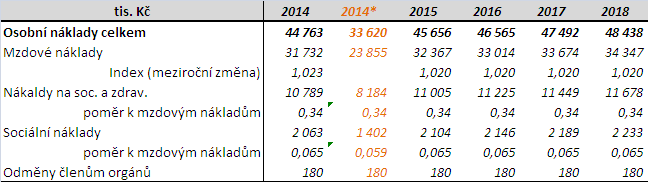 Tabulka č. 32 - Osobní náklady (prognóza 2014-2018; tis. Kč) *údaje jsou vyčísleny za období od 1. 4. 2014 do 31. 12.