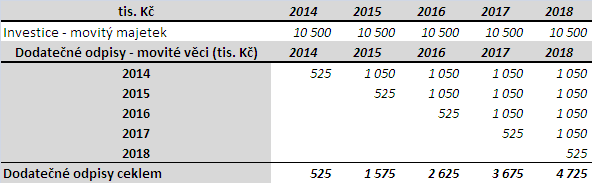 Tabulka č. 34 Odpisy stávajícího dlouhodobého majetku (2014-2018; tis. Kč) V následující tabulce jsou uvedeny předpokládané investice do staveb a kalkulace odpisů z nových investic. Tabulka č.