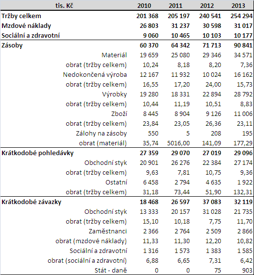 Tabulka č. 37 Pracovní kapitál (historie 2010-2013; tis.