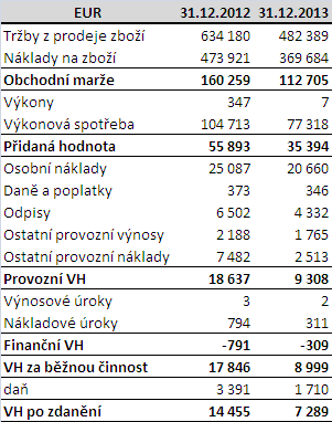 Měšťanský pivovar Soběslav a.s. Na základě analýzy dostupných účetních výkazů společnosti se Znalec rozhodl ocenit tuto majetkovou účast majetkově.