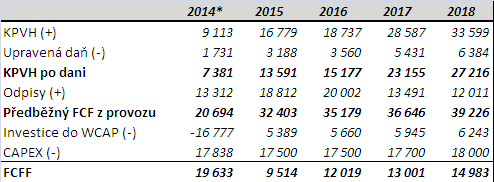 vývoj jednotlivých položek majetku a také s ohledem na předpoklad ukončení činnosti Společnosti v roce 2029.