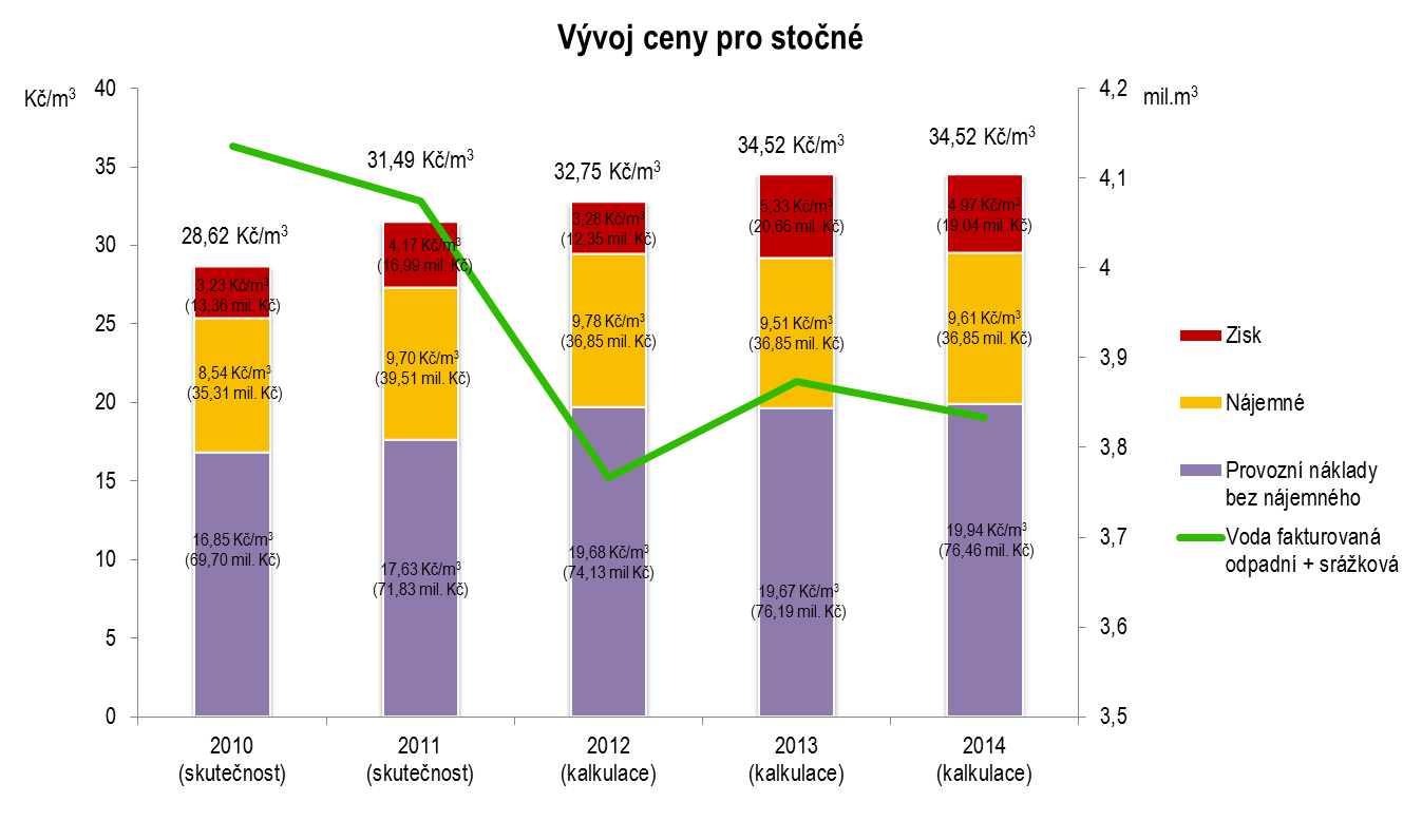 Graf 1: Vývoj cen pro vodné v letech 2010-2014 V ceně pro stočné je jednak zohledněna výše zisku provozovatele z kanalizační části a za druhé výše zisku provozovatele a kompenzace ceny pro vodné z