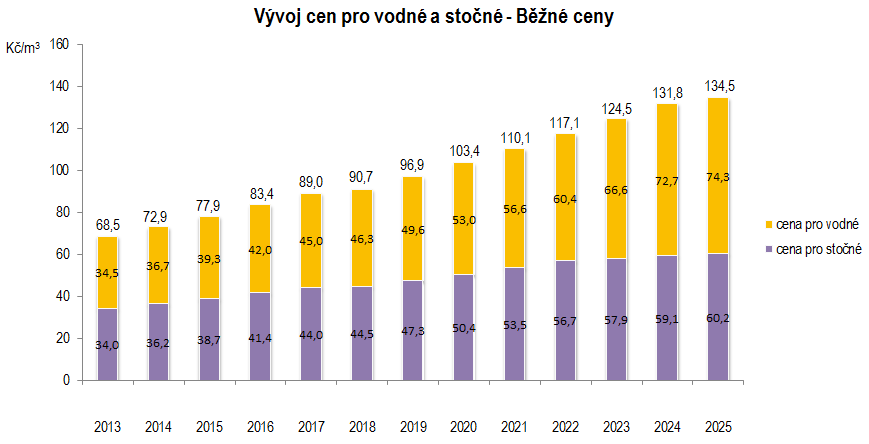 Graf 4: Predikce dalšího vývoje stálých cen pro vodné a stočné do roku 2025