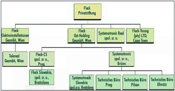 O NÁS vznik společnosti a organizační struktura Založení společnosti FLECK-CS Elektroengineering, spol. s r. o. (dále též jen společnost) se datuje k roku 1991.