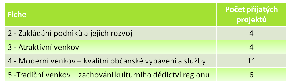 3.3 Další aktivity v roce 009 11.3. Účast / organizace Valné hromady Národní sítě Místních akčních skupin v Zábřehu 7.3. Účast na Valné hromadě Sdružení cestovního ruchu Jeseníky MAS je členem 9.