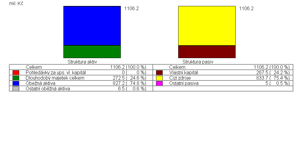 1.4. Pomrové ukazatele Pidaná hodnota na zamstnance 41,00 tis. K/ms. Osobní náklady na zamstnance 35,00 tis. K/ms. Prmrná msíní mzda 35,00 tis. K/ms. Bankrotní a bonitní modely Tafflerv model 0,48 Index IN 99 0,817 Quick test 2,00 Pracovní kapitál Pracovní kapitál 156.