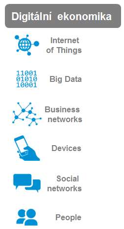 SAP S/4HANA Digitalizace