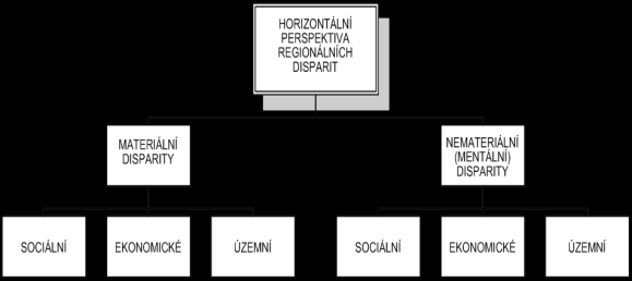 Členění horizontální perspektivy RD 37 Sociální disparity jsou na 2. úrovni členěny na: obyvatelstvo, do nějž zahrnujeme jeho životní úroveň (vč.