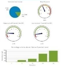 Web of Science, světovém standardu pro hodnocení vědy a výzkumu Thomson Reuters ukazuje nejenom počty článků a citací, ale