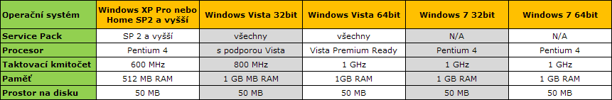 2. Podmínky instalace V následující tabulce uvádíme seznam podporovaných operačních systému a jim příslušných minimálních hardwarových