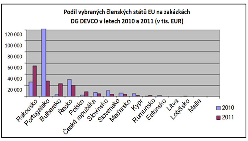 českých subjektů při získávání grantů a zakázek organizovaných v rozvojových zemích ze strany EU (viz následující tabulky).