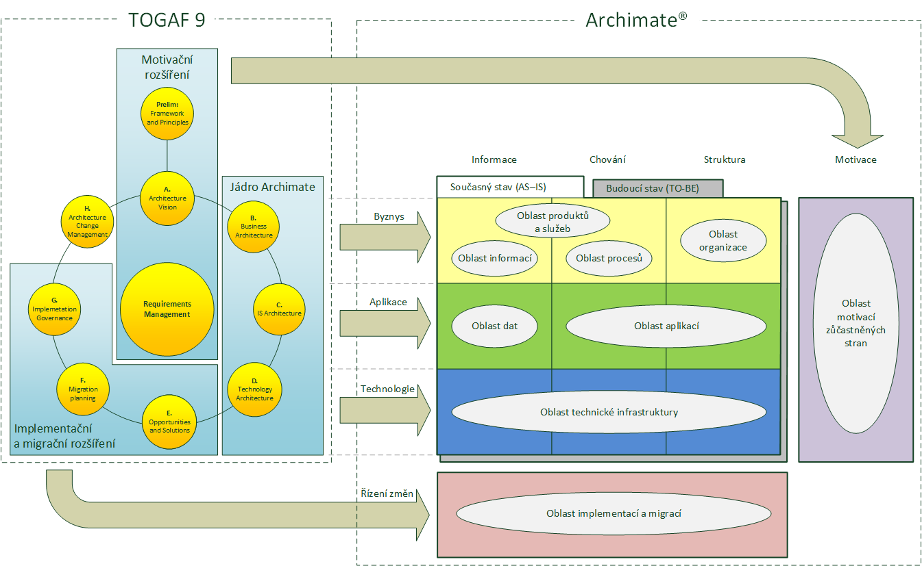 Architektura ctí: Standardy a metodiky TOGAF rámec podnikové architektury