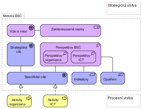 Metamodel strategické vrstvy Mise, vize Zainteresované osoby Strategické cíle Specifické cíle