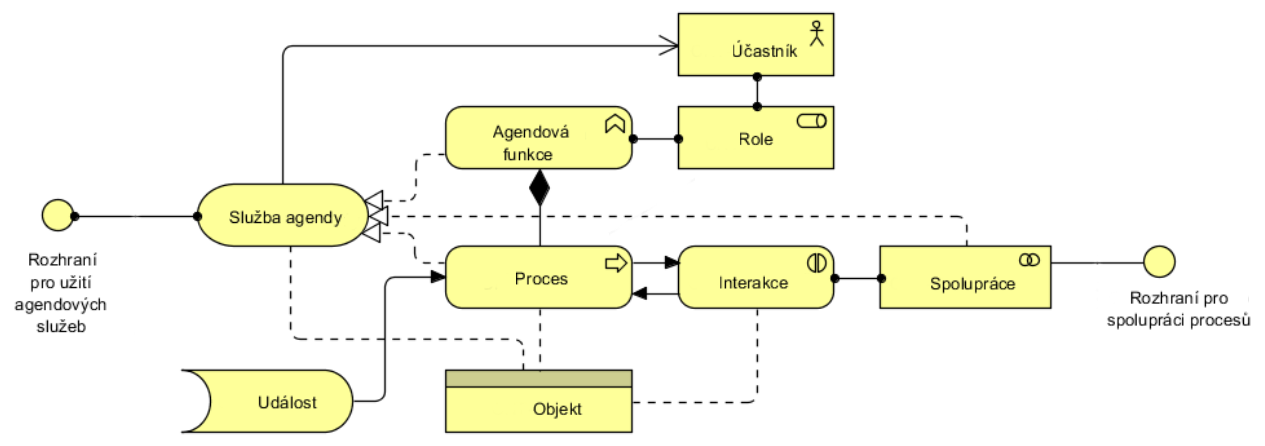 Metamodel Procesní vrstvy Legislativa Metamodel procesní vrstvy zachycuje základní vazby mezi událostmi, procesy, funkcemi Každému procesu jsou přiřazeny role a účastníci Součástí procesní vrstvy je