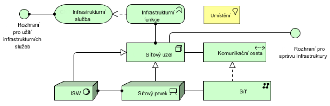 Metamodel Technologické a Infrastrukturní vrstvy Metamodel technologické vrstvy zachycuje základní vazby mezi technologickými uzly, technickými zařízeními (HW) a technologickým Softwarem (Základní