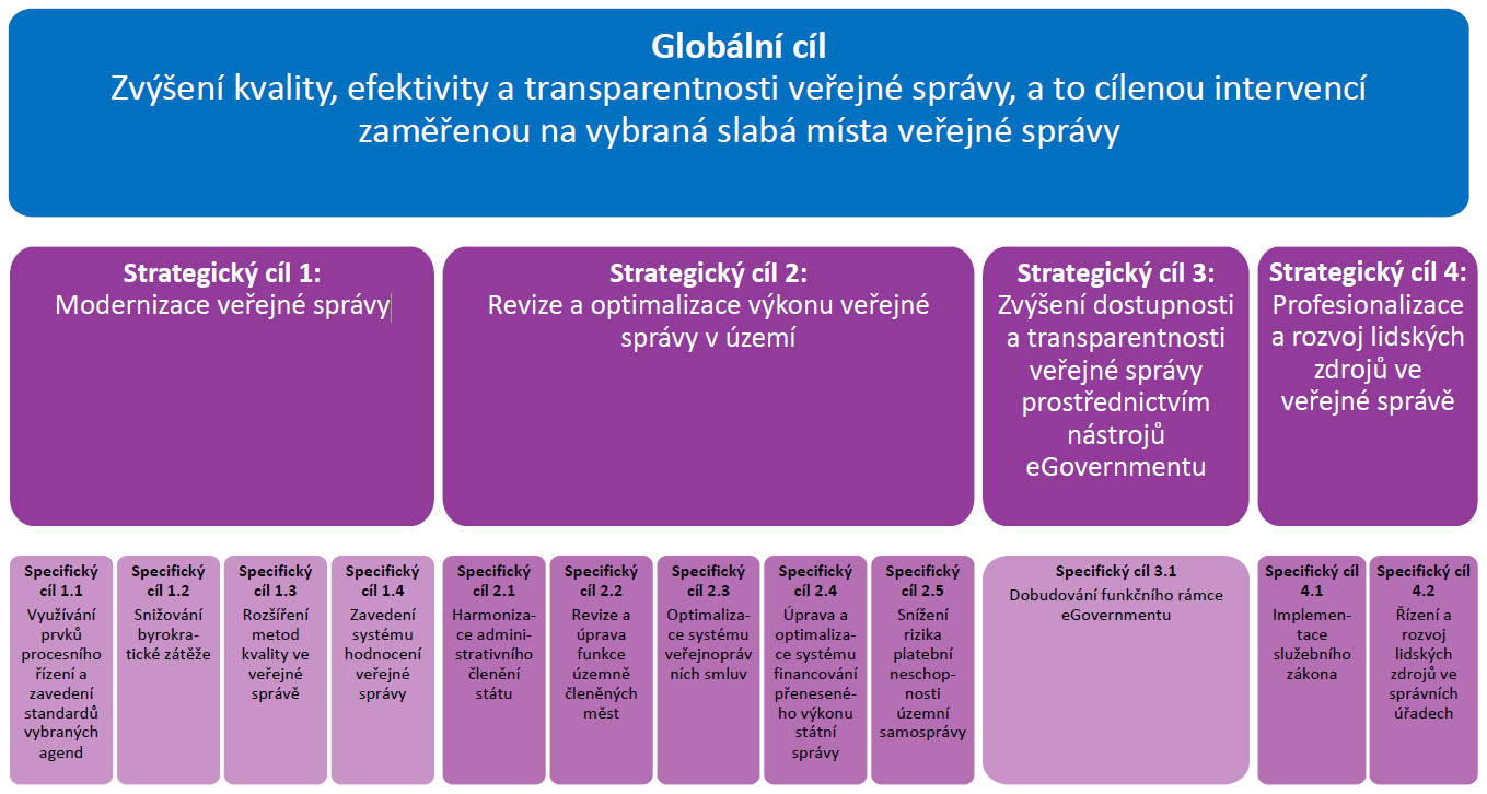 Příklad 1: Centrální strategie egovermentu STRATEGICKÝ