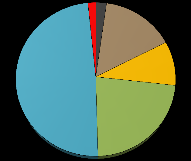 Development and structure of gross electricity production Hrubá výroba elektřiny (předběžně, rok 2012, IEA) 6% Hrubá výroba elektřiny (rok 2040) 1.63% 2.25% 3% 15.24% 35% 9.