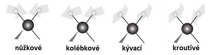 UTB ve Zlíně, Fakulta aplikované informatiky, 2014 17 Deformační: U deformačních vibrací dochází ke změně vazebních úhlů. Dělí se na nůžkové, kolébkové, kývací a kroutivé, viz. Obr.