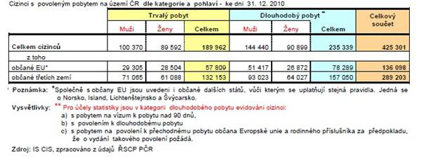 Tabulka č. 13 Počet cizinců dle regionů v roce 2010 Zdroj: Zpráva o migraci 2010, MVČR Tabulka č.