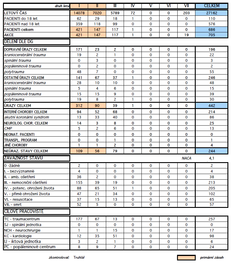 Tab. 1: PŘEHLED ZÁSAHŮ LZS HRADEC KRÁLOVÉ V ROCE 2011 VYSVĚTLIVKY K TABULCE: Druh letu I = primární zásahy do terénu na základě tísňového volání (HEMS PL) II = primární zásahy do terénu nebo