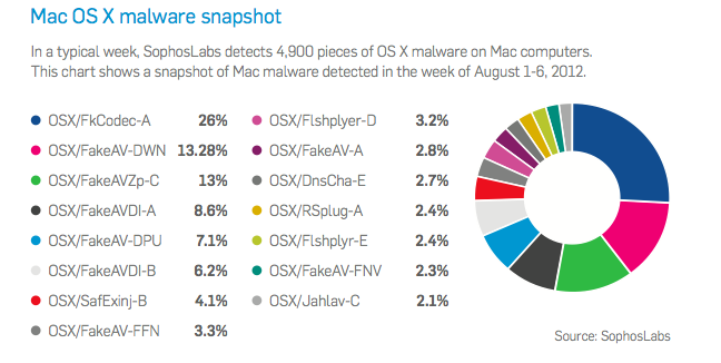 UTB ve Zlíně, Fakulta aplikované informatiky, 2013 56 Ohroženy jsou dnes i platformy MAC. V hledáčku útočníků je zejména stále více využívaný operační systém OSX.