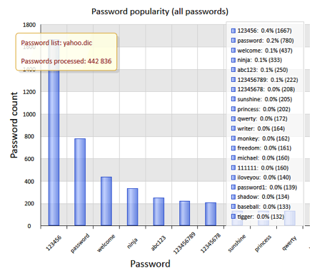 UTB ve Zlíně, Fakulta aplikované informatiky, 2013 63 Obrázek 7. Analýza použitých hesel emailových účtů odcizených z yahoo.