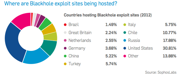 UTB ve Zlíně, Fakulta aplikované informatiky, 2013 64 Obrázek 8. Procentuální vyjádření napadených PC exploitem Blackhole 3.