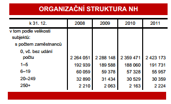 UTB ve Zlíně, Fakulta aplikované informatiky, 2013 77 Tabulka 2. Organizační struktura NH (dle velikosti subjektů) Postup pro interní testování klade větší nároky na čas a provedeni testu.