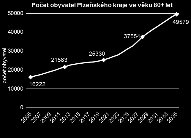 Stárnutí obyvatel - prognóza nejvyšší podíl věkové skupiny 65+ v obyvatelstvu Plzeňského kraje v roce 2030 dle SO ORP : Horažďovice (24,6 %) Sušice (24,4 %)