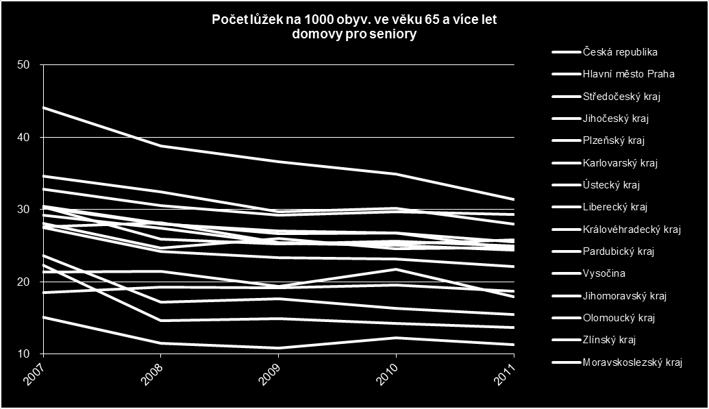 Sociální služby a zařízení podle relativního počtu lůžek v domovech pro seniory je Plzeňský kraj na 10. místě mezi kraji ČR (19 lůžek na 1000 obyv.