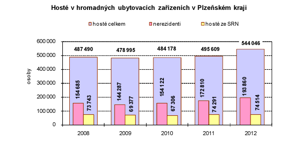 Cestovní ruch Hosté v hromadných ubytovacích zařízeních v Plzeňském kraji, vývoj od roku 2008: Trvale rostoucí počet návštěvníků Plzeňského kraje Trvale rostoucí počet návštěvníků - nerezidentů