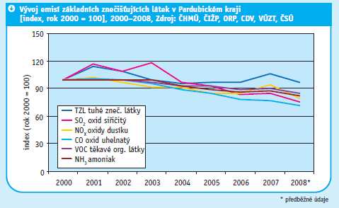 Kraj má ve srovnání s ostatními kraji průměrnou emisní zátěž z dopravy, což souvisí i s mírně podprůměrnou automobilizací.